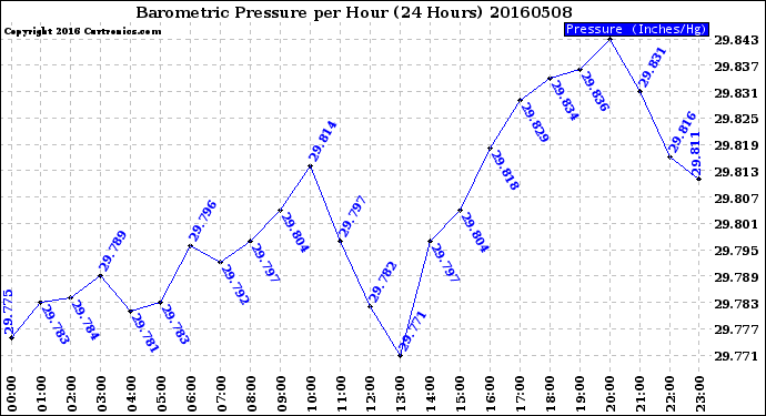 Milwaukee Weather Barometric Pressure<br>per Hour<br>(24 Hours)