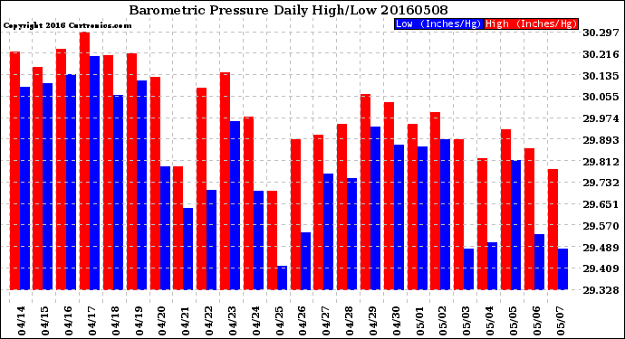 Milwaukee Weather Barometric Pressure<br>Daily High/Low