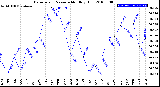 Milwaukee Weather Barometric Pressure<br>Monthly High