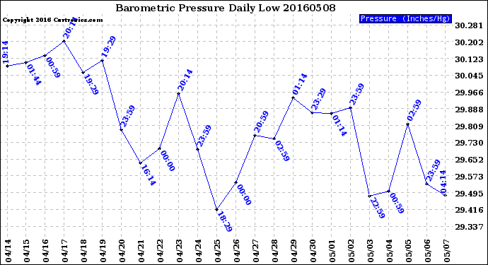 Milwaukee Weather Barometric Pressure<br>Daily Low