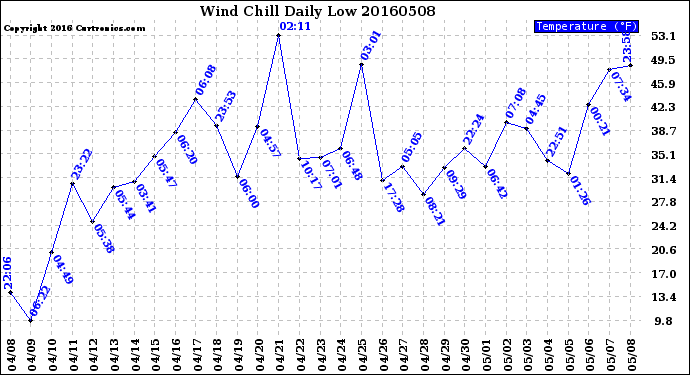 Milwaukee Weather Wind Chill<br>Daily Low