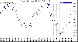 Milwaukee Weather Wind Chill<br>Monthly Low