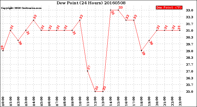 Milwaukee Weather Dew Point<br>(24 Hours)