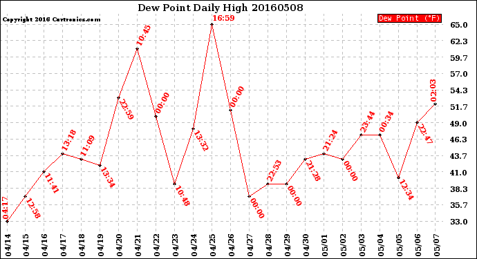 Milwaukee Weather Dew Point<br>Daily High