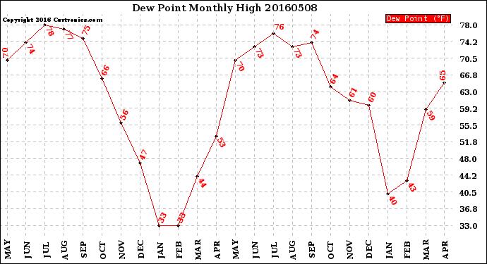 Milwaukee Weather Dew Point<br>Monthly High