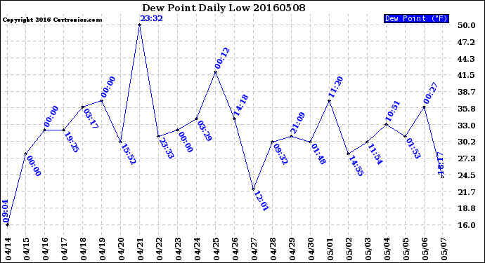 Milwaukee Weather Dew Point<br>Daily Low