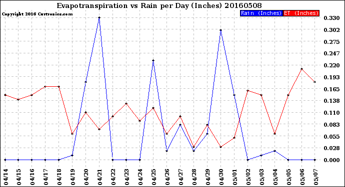 Milwaukee Weather Evapotranspiration<br>vs Rain per Day<br>(Inches)