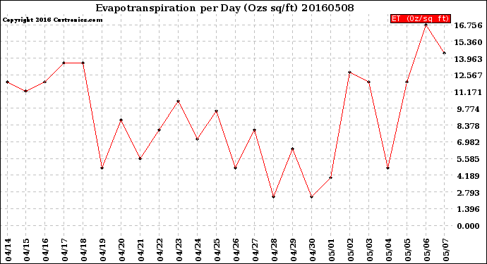 Milwaukee Weather Evapotranspiration<br>per Day (Ozs sq/ft)