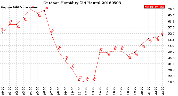 Milwaukee Weather Outdoor Humidity<br>(24 Hours)