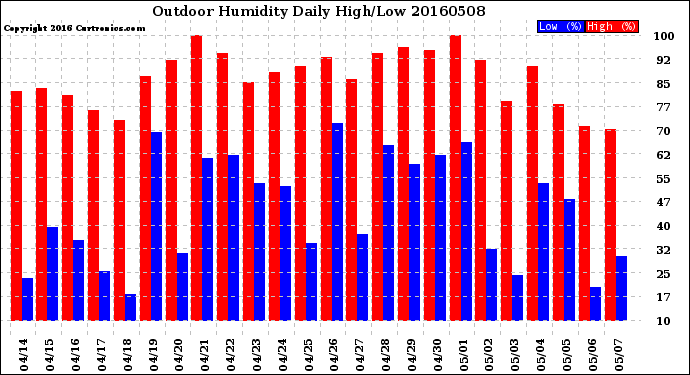 Milwaukee Weather Outdoor Humidity<br>Daily High/Low