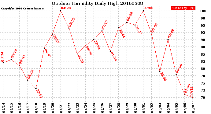 Milwaukee Weather Outdoor Humidity<br>Daily High