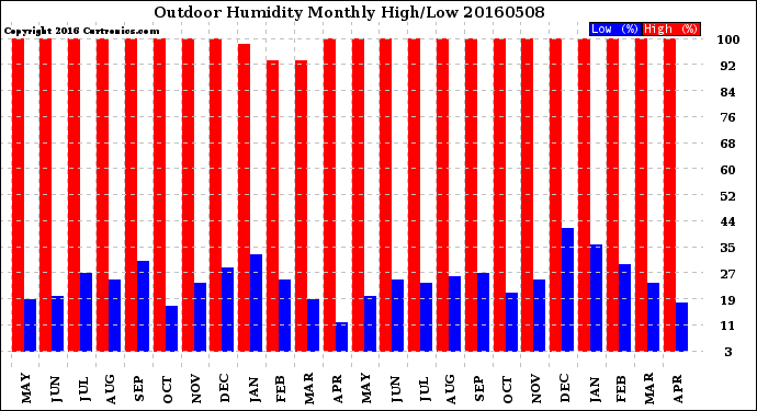 Milwaukee Weather Outdoor Humidity<br>Monthly High/Low