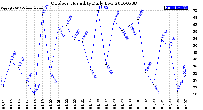 Milwaukee Weather Outdoor Humidity<br>Daily Low