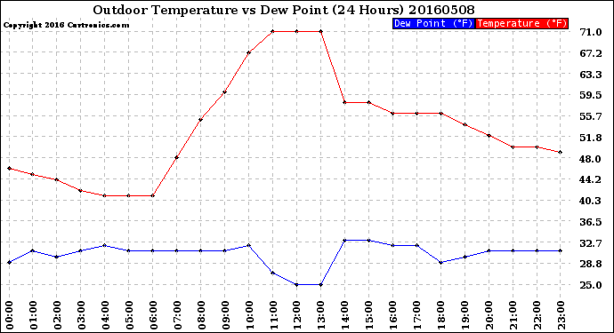 Milwaukee Weather Outdoor Temperature<br>vs Dew Point<br>(24 Hours)