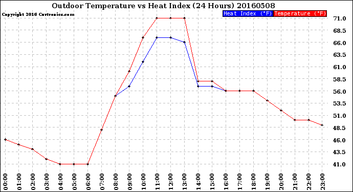 Milwaukee Weather Outdoor Temperature<br>vs Heat Index<br>(24 Hours)