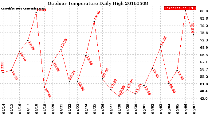 Milwaukee Weather Outdoor Temperature<br>Daily High