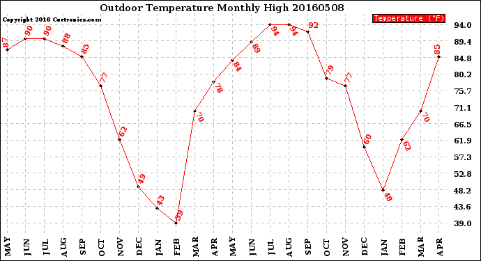 Milwaukee Weather Outdoor Temperature<br>Monthly High