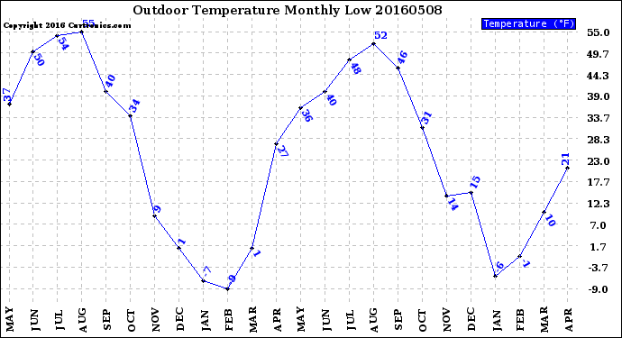 Milwaukee Weather Outdoor Temperature<br>Monthly Low