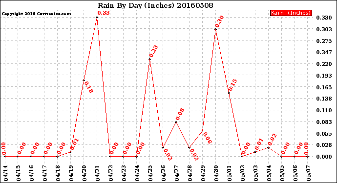 Milwaukee Weather Rain<br>By Day<br>(Inches)