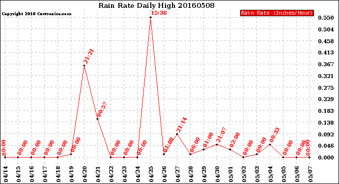 Milwaukee Weather Rain Rate<br>Daily High