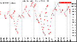 Milwaukee Weather Solar Radiation<br>Daily