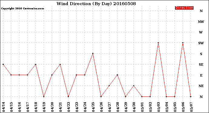 Milwaukee Weather Wind Direction<br>(By Day)