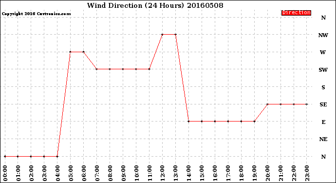 Milwaukee Weather Wind Direction<br>(24 Hours)