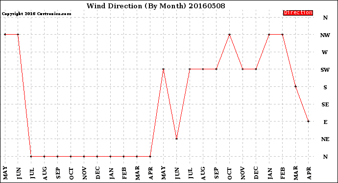 Milwaukee Weather Wind Direction<br>(By Month)