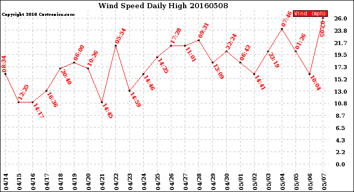 Milwaukee Weather Wind Speed<br>Daily High