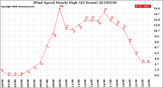 Milwaukee Weather Wind Speed<br>Hourly High<br>(24 Hours)