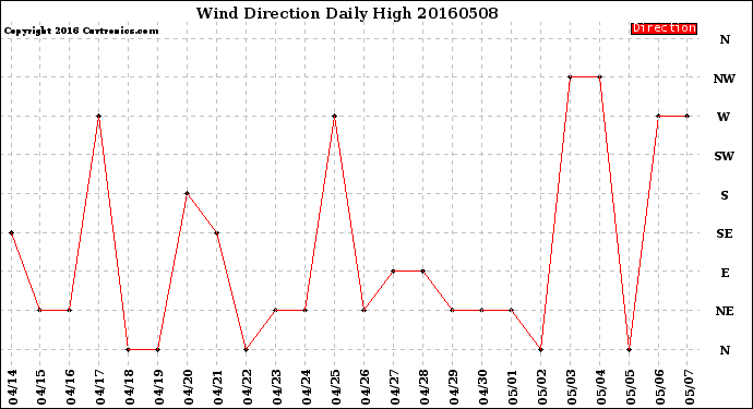 Milwaukee Weather Wind Direction<br>Daily High