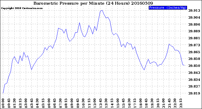 Milwaukee Weather Barometric Pressure<br>per Minute<br>(24 Hours)