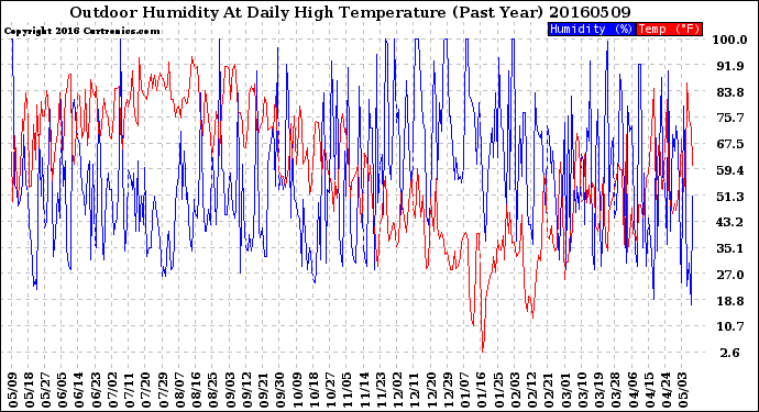 Milwaukee Weather Outdoor Humidity<br>At Daily High<br>Temperature<br>(Past Year)