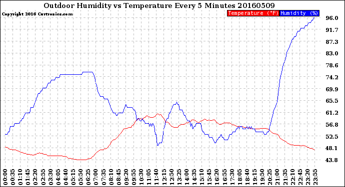 Milwaukee Weather Outdoor Humidity<br>vs Temperature<br>Every 5 Minutes