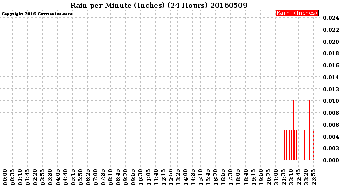 Milwaukee Weather Rain<br>per Minute<br>(Inches)<br>(24 Hours)