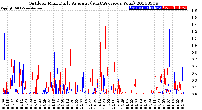 Milwaukee Weather Outdoor Rain<br>Daily Amount<br>(Past/Previous Year)