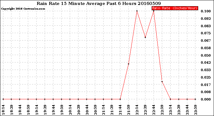 Milwaukee Weather Rain Rate<br>15 Minute Average<br>Past 6 Hours