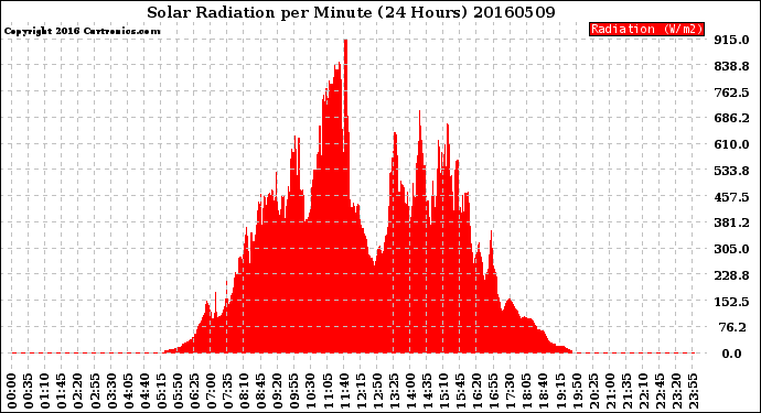 Milwaukee Weather Solar Radiation<br>per Minute<br>(24 Hours)