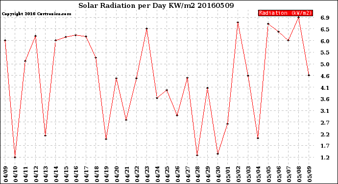 Milwaukee Weather Solar Radiation<br>per Day KW/m2