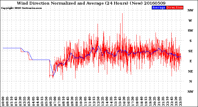 Milwaukee Weather Wind Direction<br>Normalized and Average<br>(24 Hours) (New)