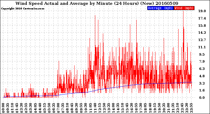 Milwaukee Weather Wind Speed<br>Actual and Average<br>by Minute<br>(24 Hours) (New)