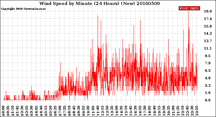 Milwaukee Weather Wind Speed<br>by Minute<br>(24 Hours) (New)