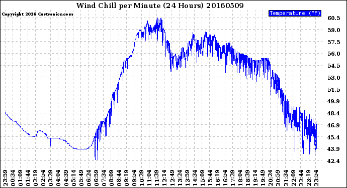 Milwaukee Weather Wind Chill<br>per Minute<br>(24 Hours)