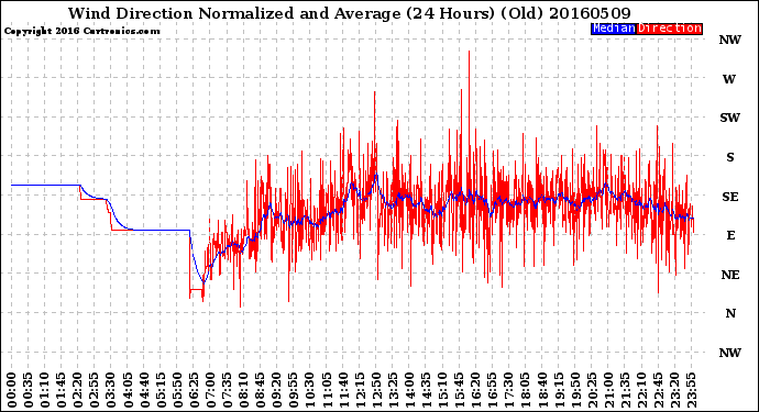 Milwaukee Weather Wind Direction<br>Normalized and Average<br>(24 Hours) (Old)