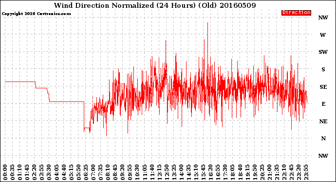 Milwaukee Weather Wind Direction<br>Normalized<br>(24 Hours) (Old)