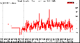 Milwaukee Weather Wind Direction<br>(24 Hours) (Raw)