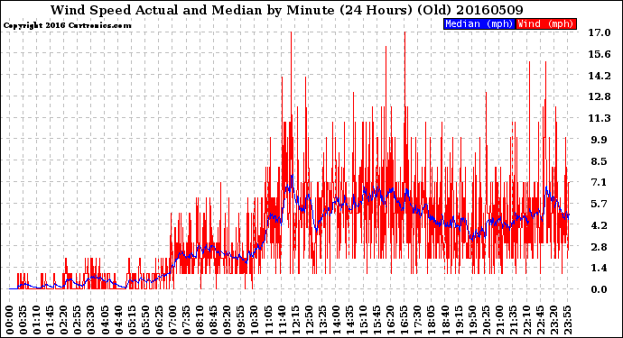 Milwaukee Weather Wind Speed<br>Actual and Median<br>by Minute<br>(24 Hours) (Old)