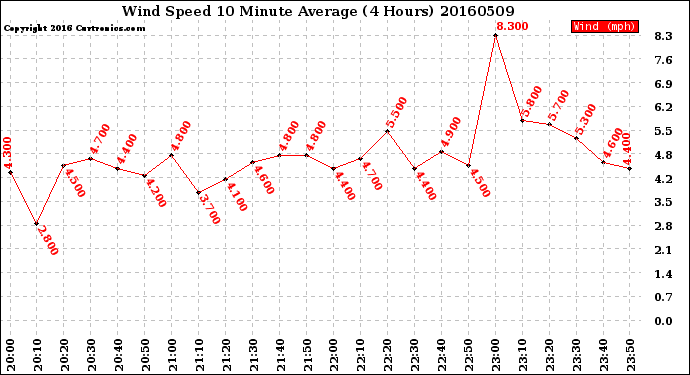 Milwaukee Weather Wind Speed<br>10 Minute Average<br>(4 Hours)