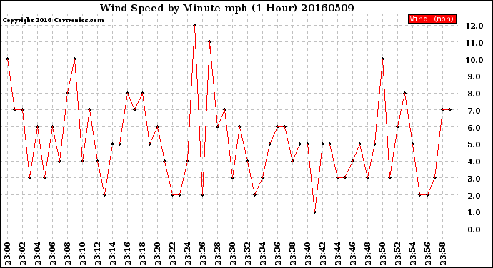 Milwaukee Weather Wind Speed<br>by Minute mph<br>(1 Hour)