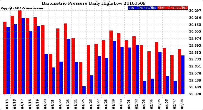 Milwaukee Weather Barometric Pressure<br>Daily High/Low